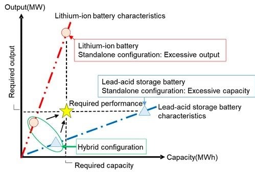 Poland's largest hybrid battery energy storage system commence full-scale technology demonstration